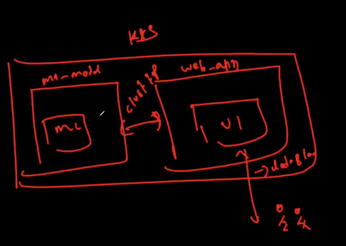 Kubernetes Multi-Pod Deployment Architecture